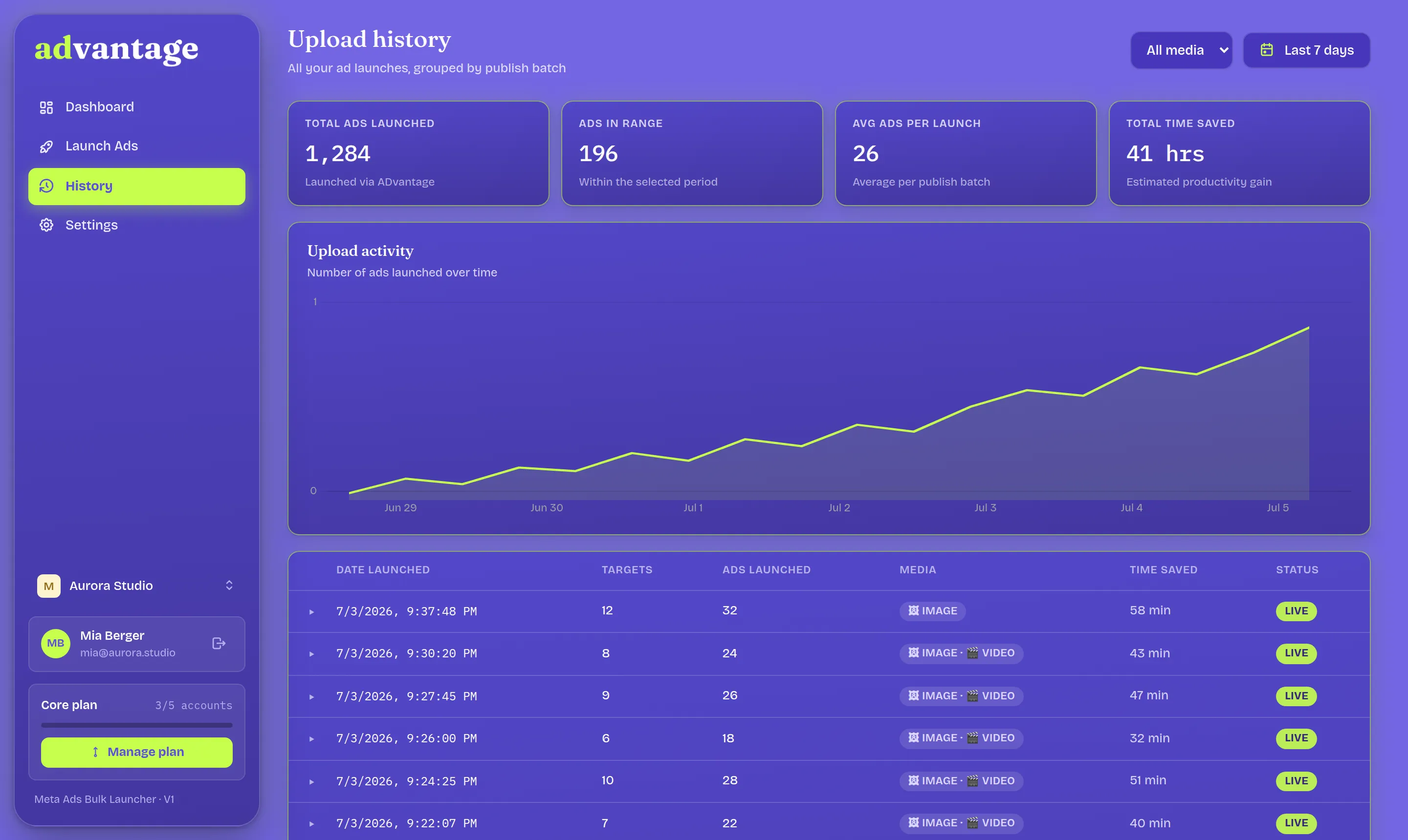 advantage upload history: 1,284 ads launched, 41 hours saved, every batch live on Meta